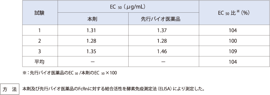 FcRnに対する結合活性（in vitro）