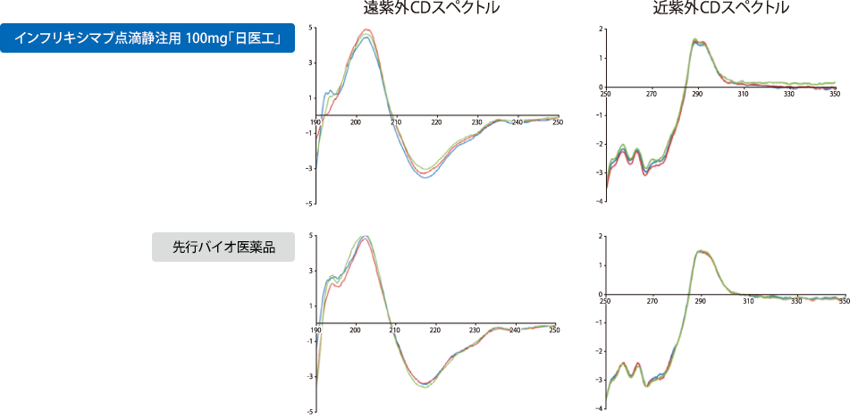 先行バイオ医薬品との品質比較