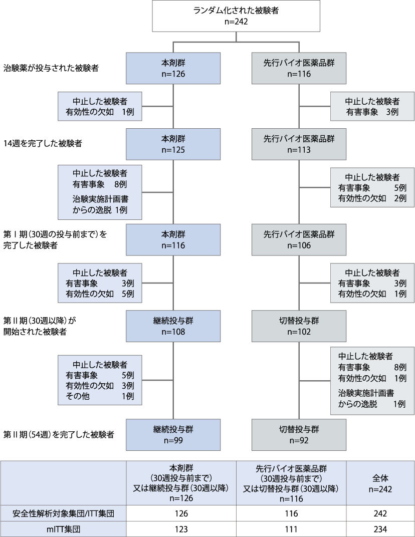 被験者の内訳