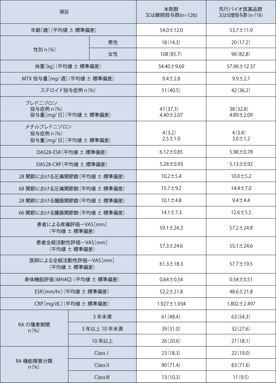 患者背景（安全性解析対象集団）