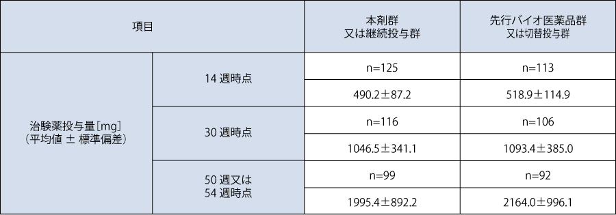 治験薬の累積投与量