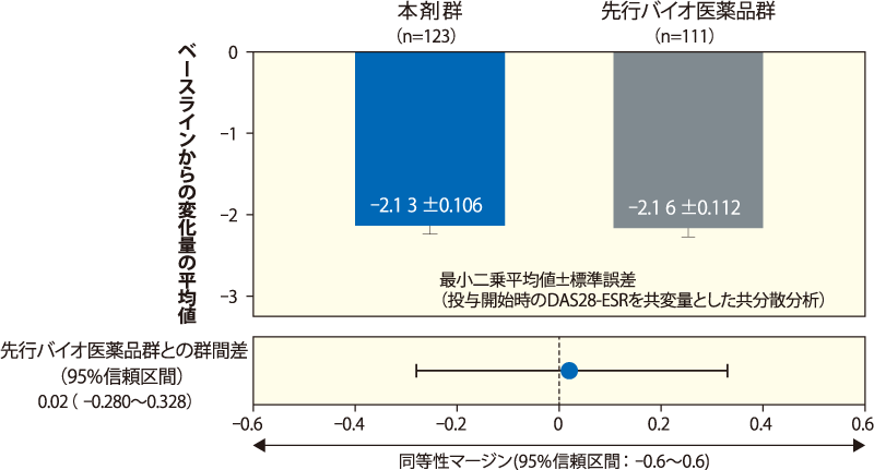 DAS28-ESRのベースラインからの変化量：14週時点（mITT集団）