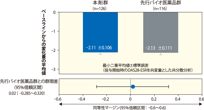 DAS28-ESRのベースラインからの変化量：14週時点（ITT集団）