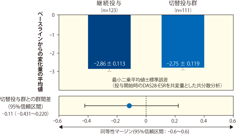 DAS28-ESRのベースラインからの変化量：54週時点（mITT集団）