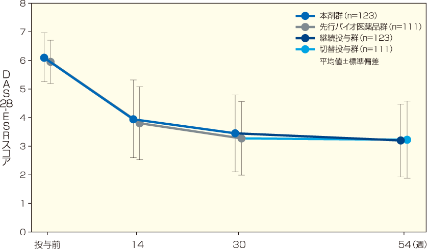 DAS28-ESRの推移（mITT集団，LOCF）