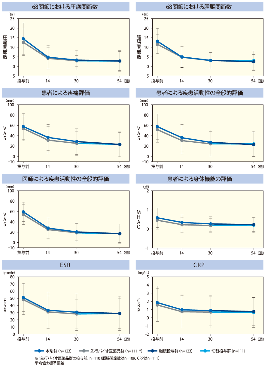 第Ⅰ期及び第Ⅱ期：ACRコアセット（mITT集団）〈副次評価項目〉