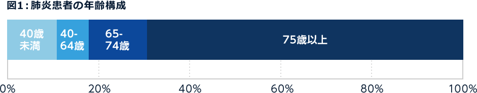 図1：肺炎患者の年齢構成