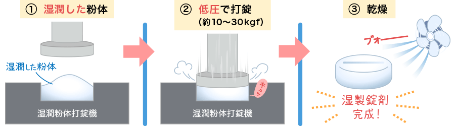 湿製錠剤の製造方法（湿式打錠法）