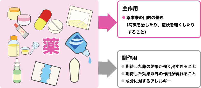 薬の副作用について 副作用とは 日医工株式会社