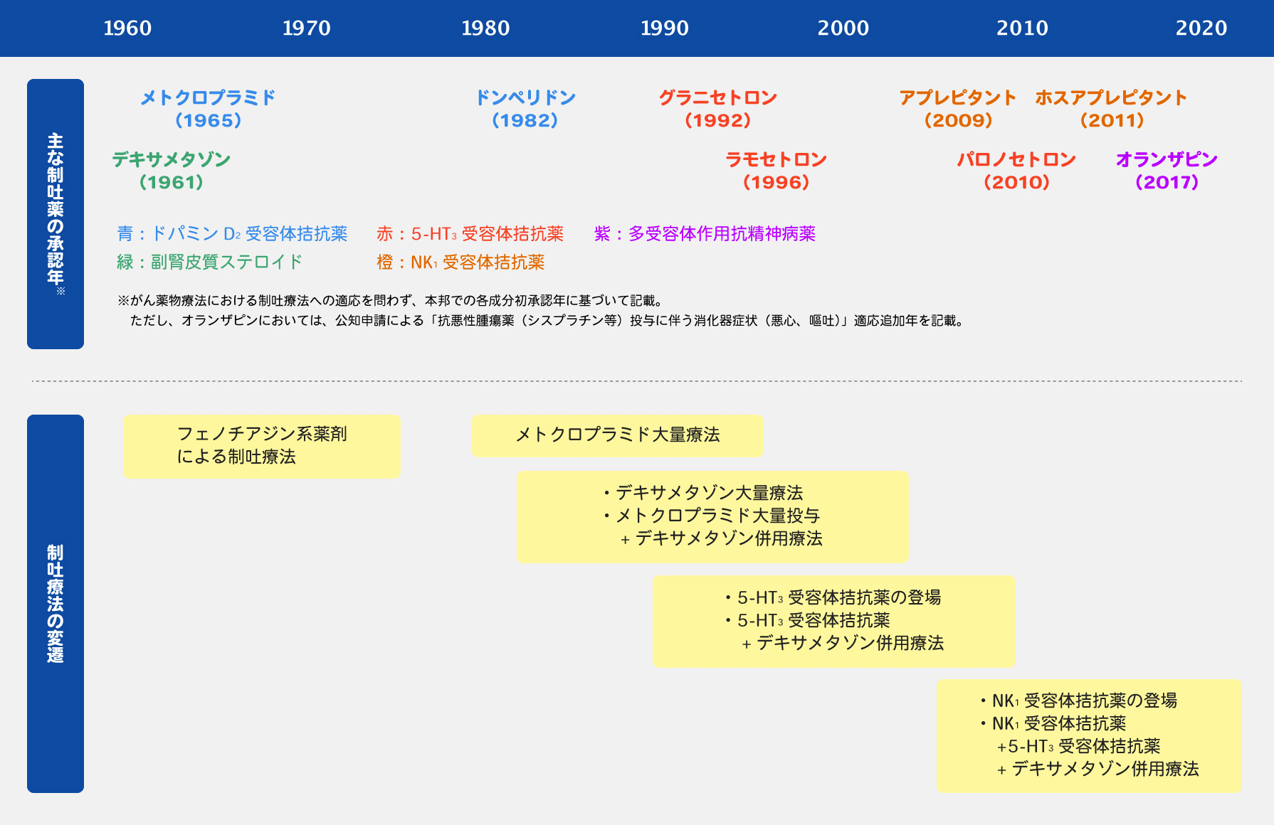 抗がん剤と制吐療法の違いは何ですか?, 抗がん剤 吐き気対策 – GWCA