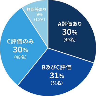 図１：「摂食嚥下障害質問シート」での評価の結果（n＝163）