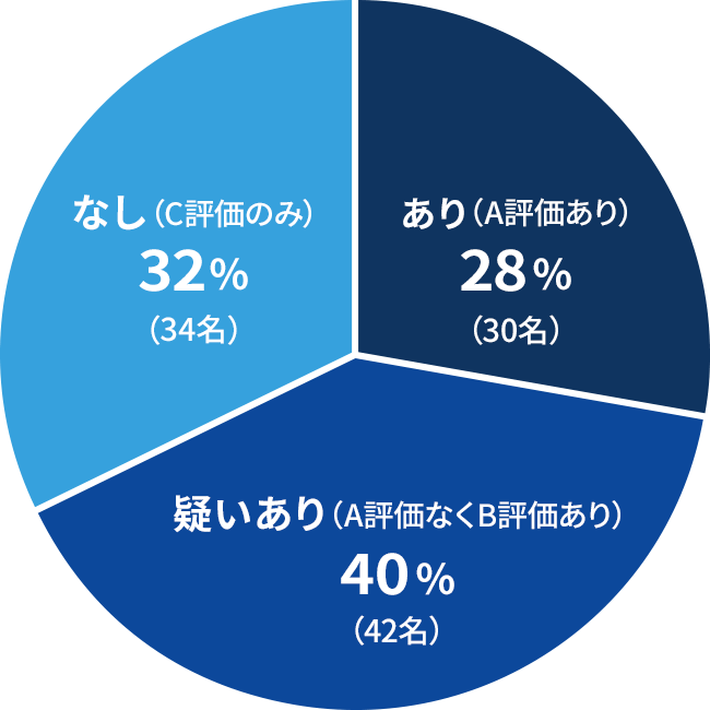 図１：「摂食嚥下障害 質問シート」での評価の結果（n＝106）