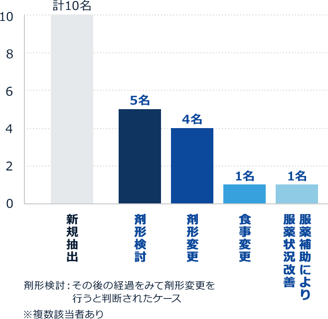 図２：新規に嚥下障害が抽出された10名に対する介入の実際