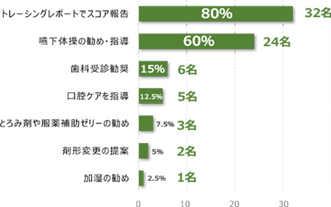 図2：薬局での対応