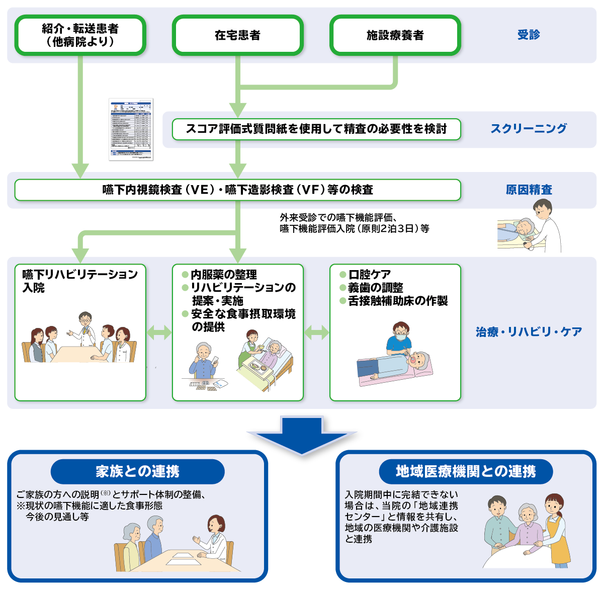 マツダ病院の診療フローチャート