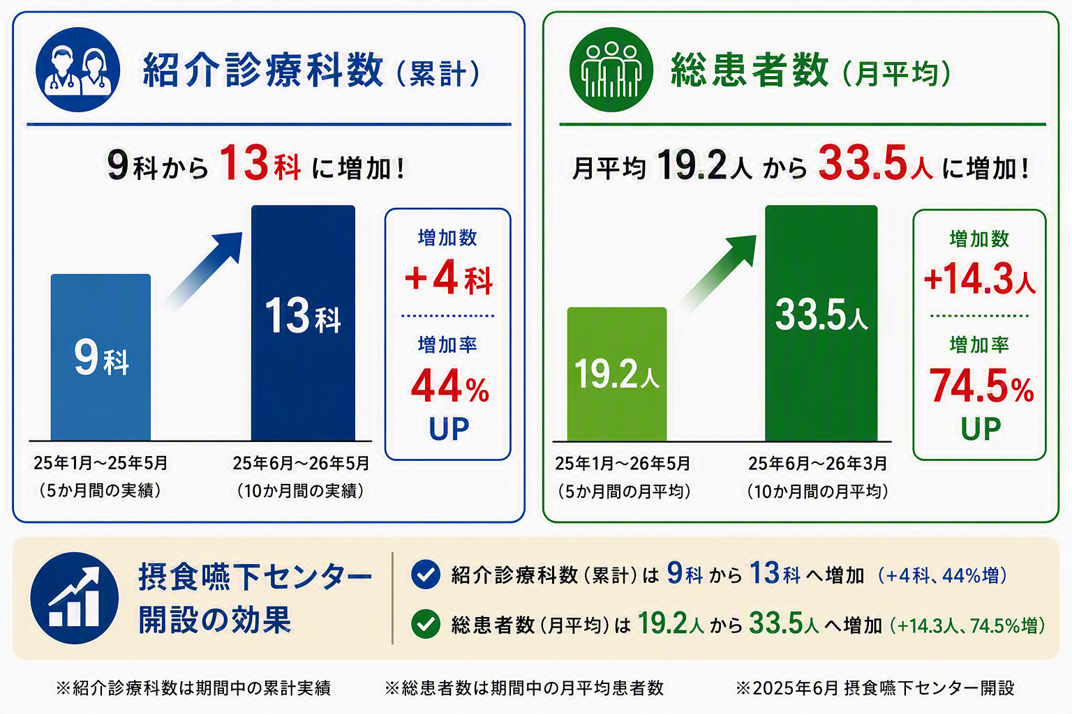 紹介診療科数と総患者数の推移