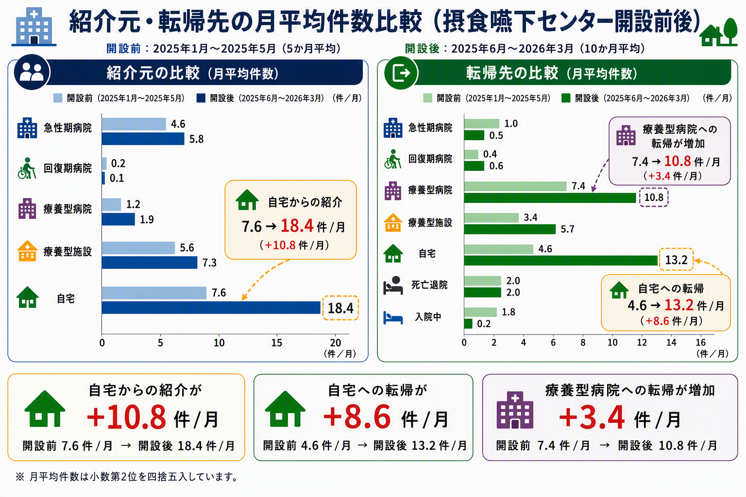 紹介元・転帰先の月平均数比較
