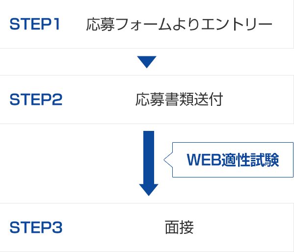 選考フロー